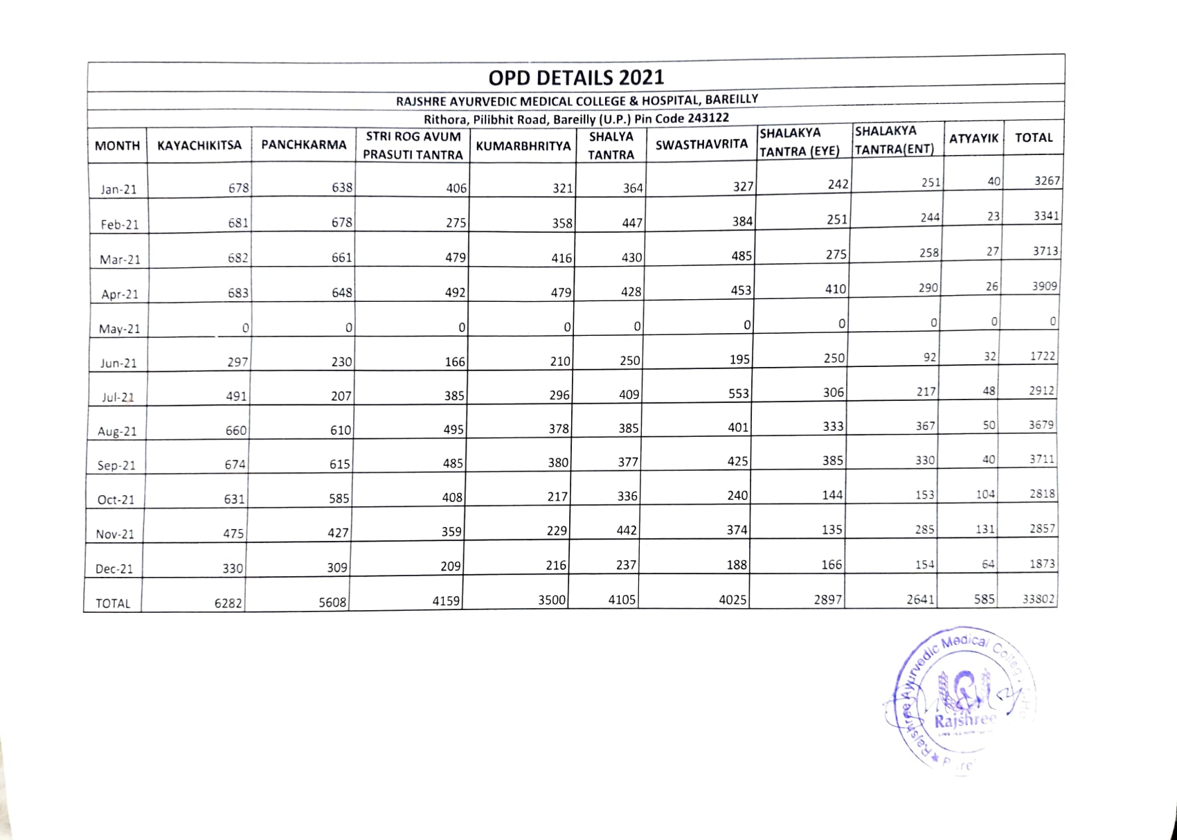 OPD Facility Rajshree Ayurvedic Medical College & Hospital in Bareilly